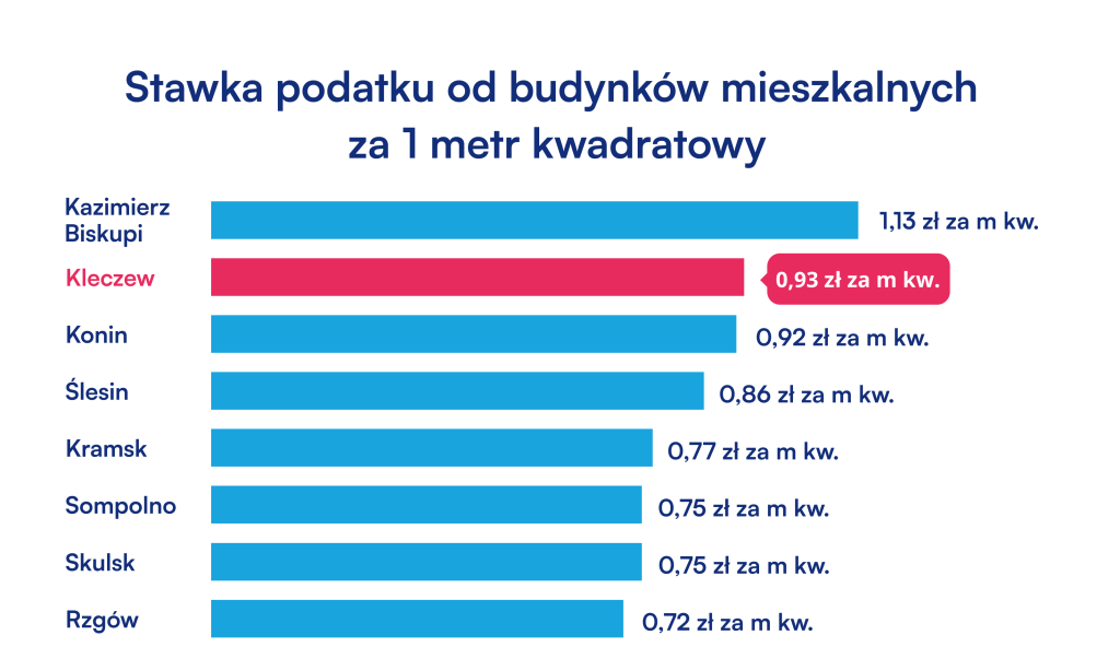 W Której Gminie Są Najwyższe Podatki Od Nieruchomości Hejkleczewpl Aktualności Z Gminy 3887